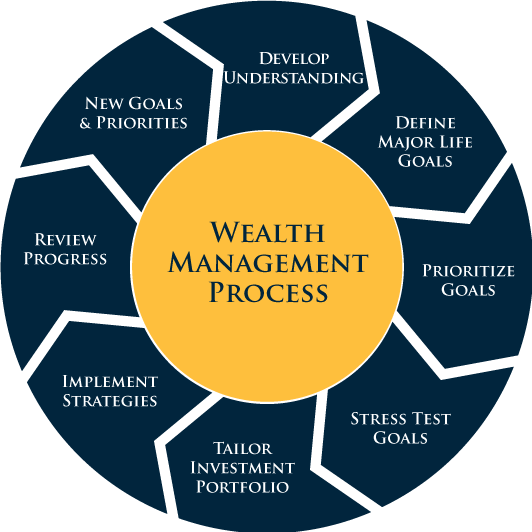 research paper wealth management